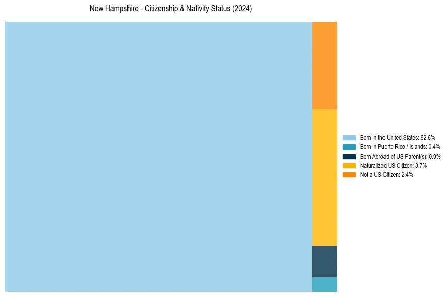 Nativity Treemap for 
