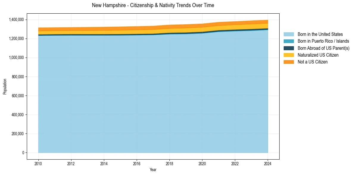 Historical nativity trends for 