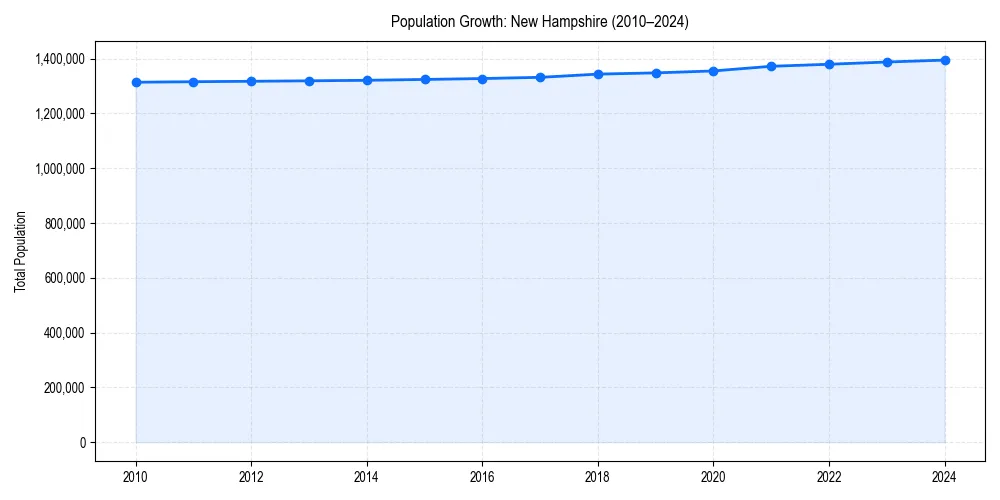 Population trends in 