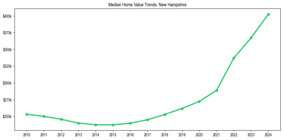 Median property value trends in 