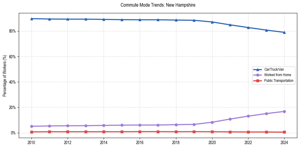 Transportation trends in New Hampshire