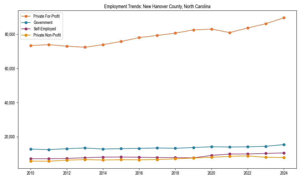 Long-term employment trends in 