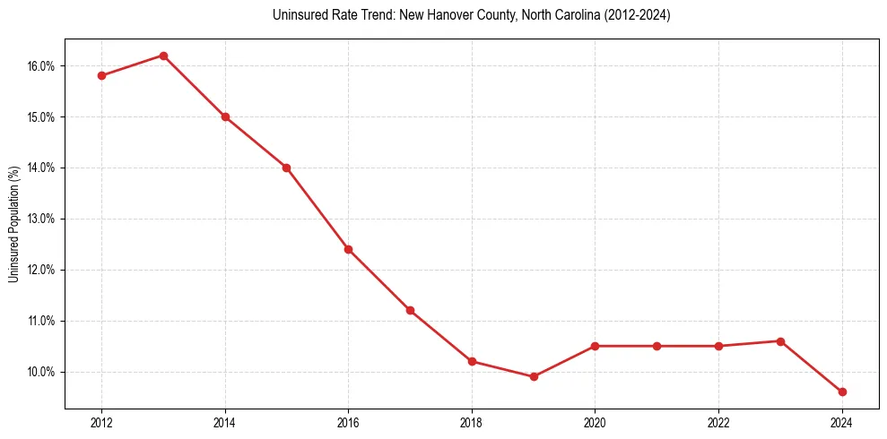 Uninsured trend chart for New Hanover County, North Carolina