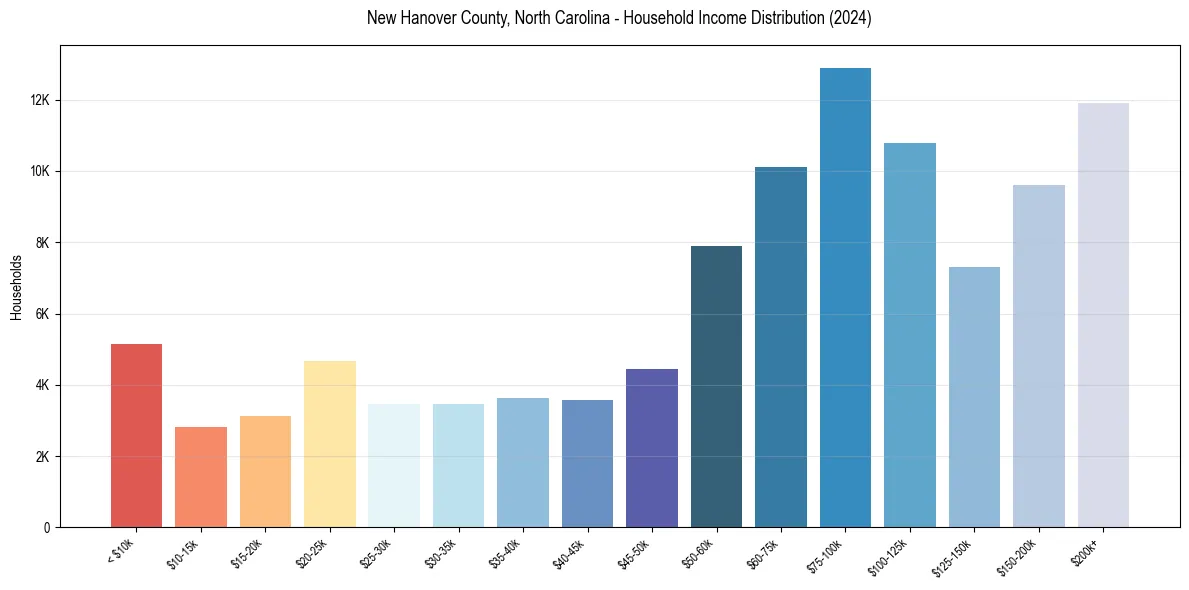 Income Distribution for 