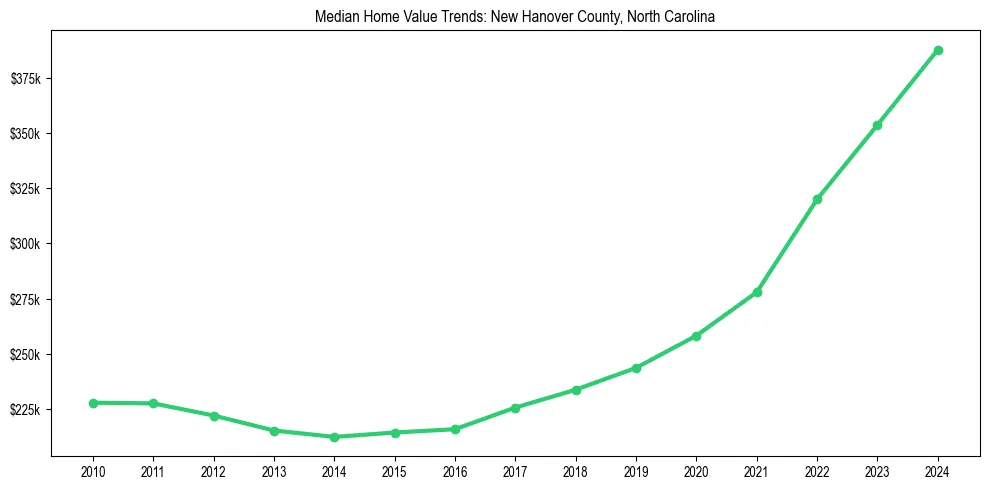 Median property value trends in 