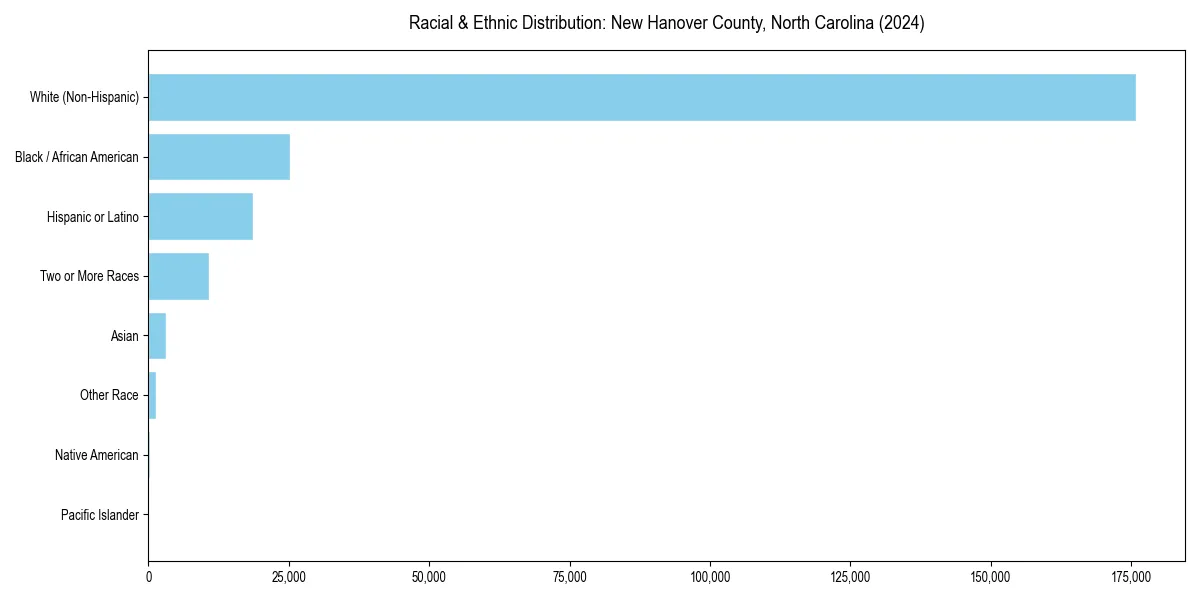 Bar chart showing racial distribution in  for 2024