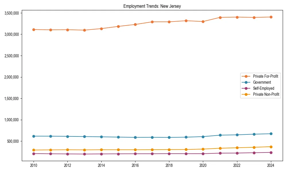 Long-term employment trends in 