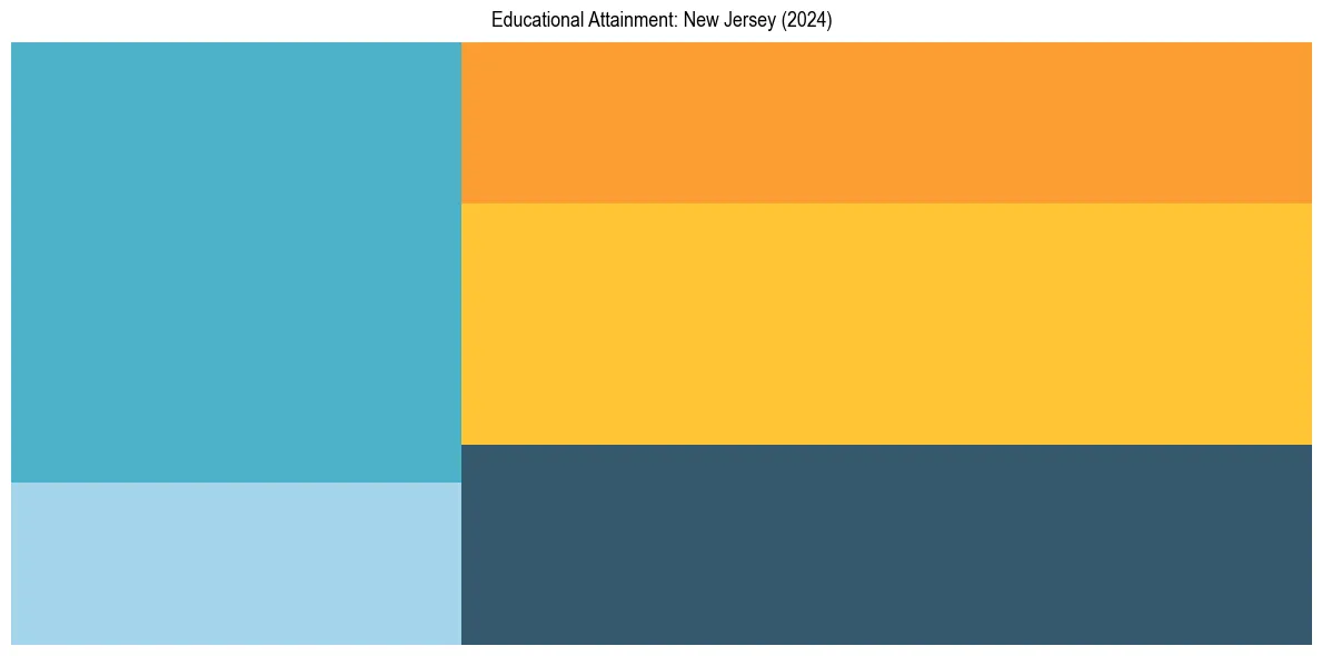 Education Treemap for  in 2024