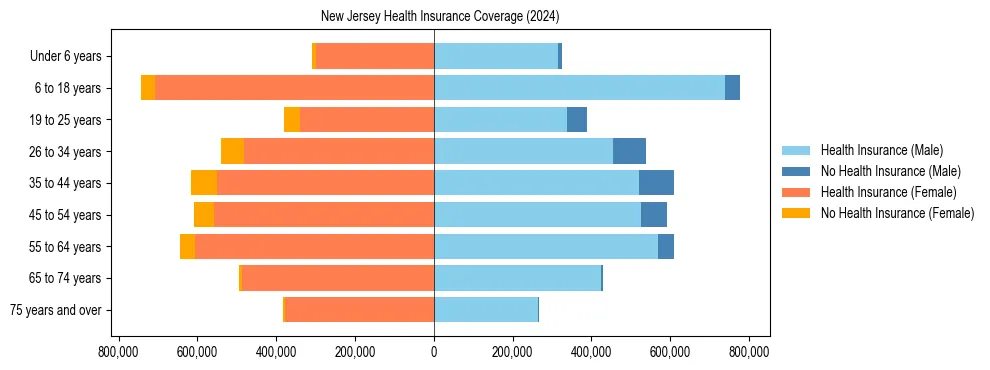 Health insurance pyramid for New Jersey