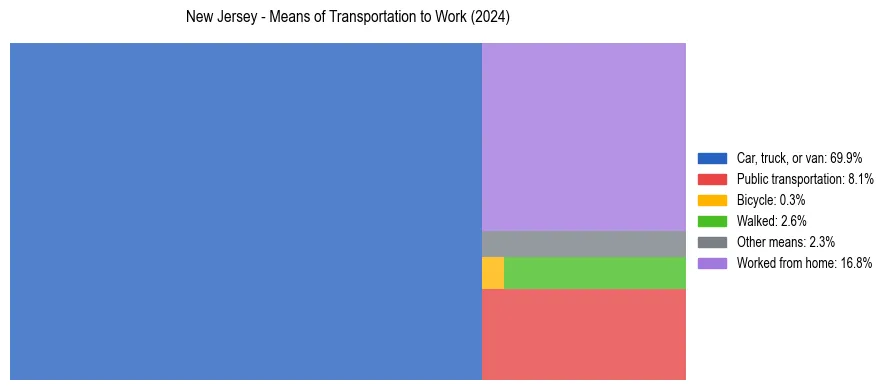 Commute modes in New Jersey