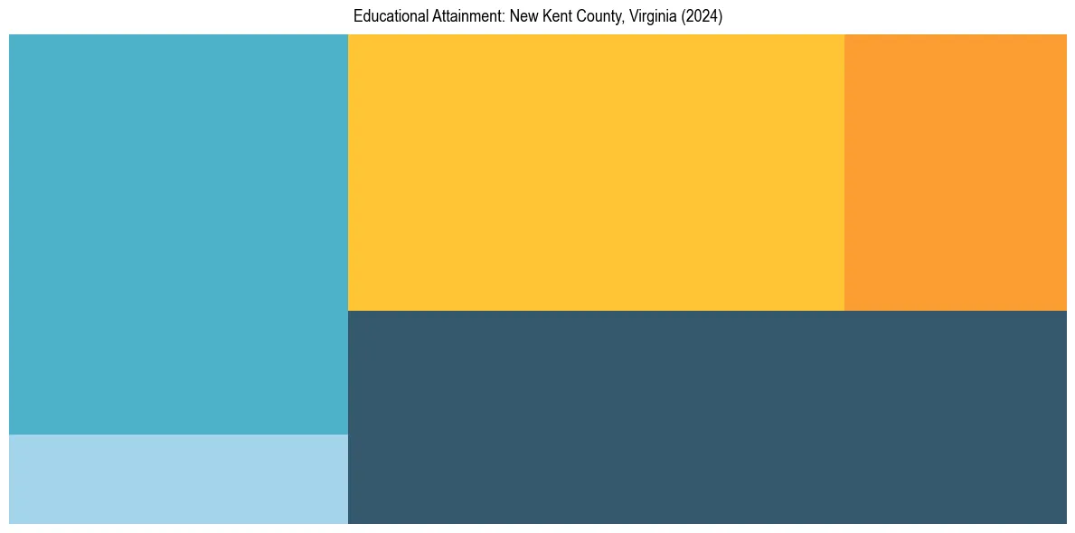 Education Treemap for  in 2024