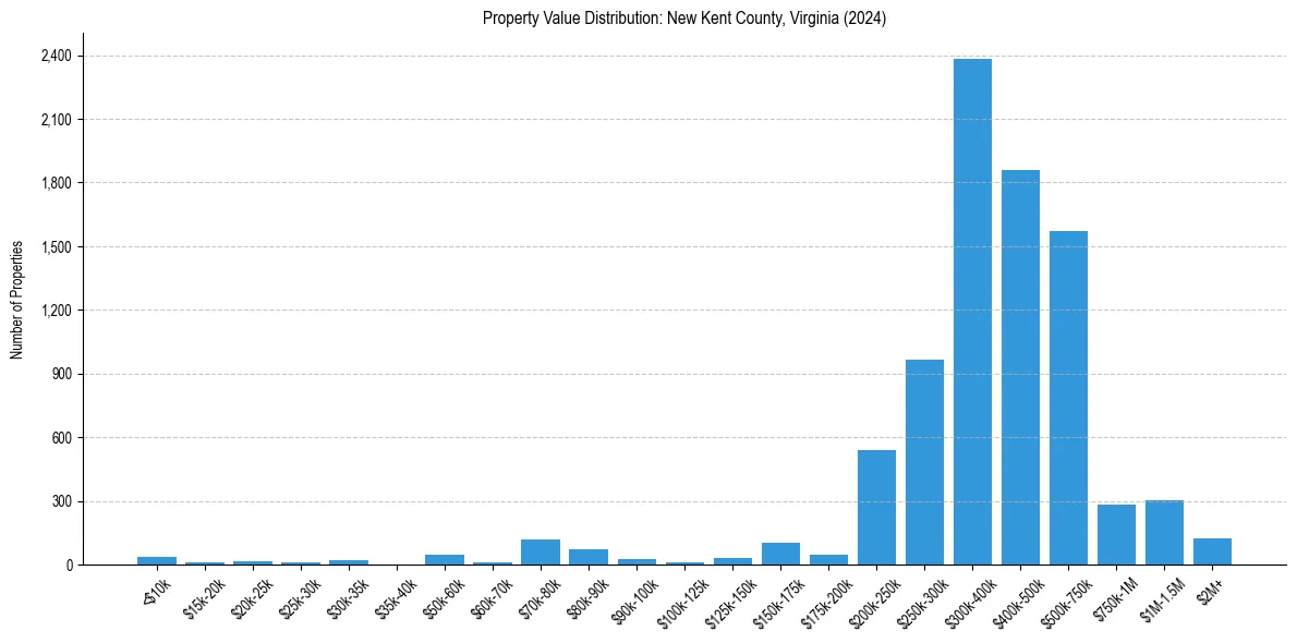 Value Distribution for 