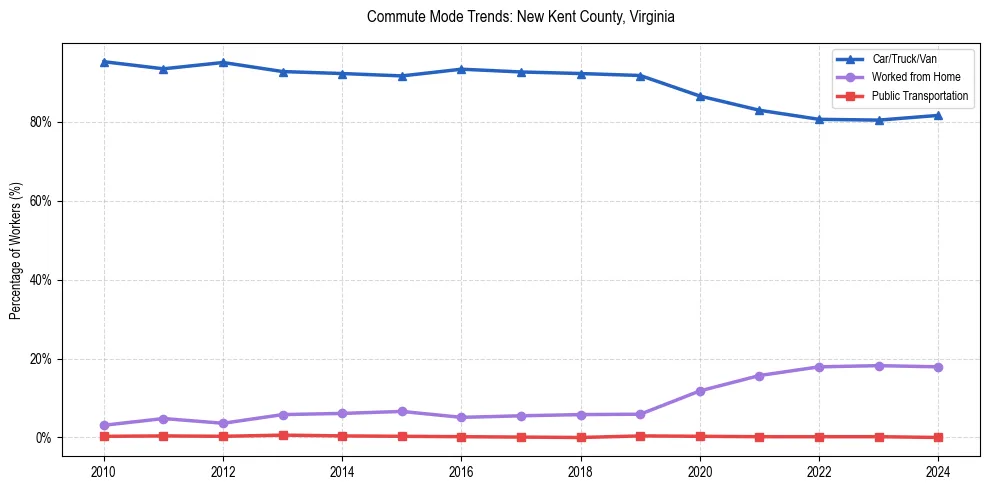 Transportation trends in New Kent County, Virginia