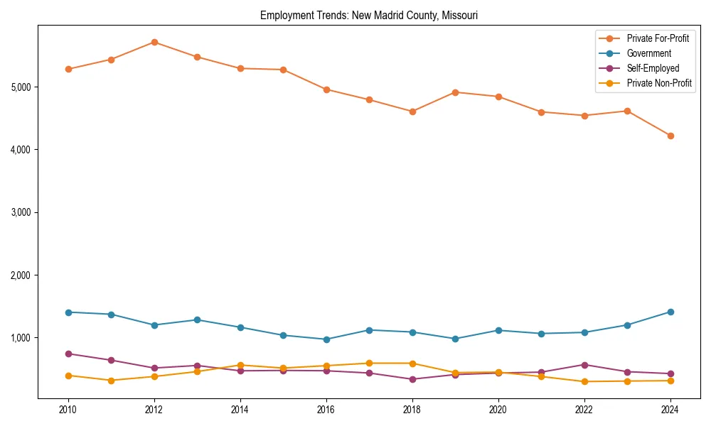 Long-term employment trends in 
