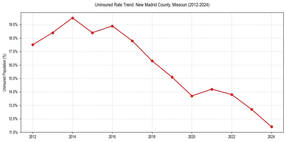 Uninsured trend chart for New Madrid County, Missouri