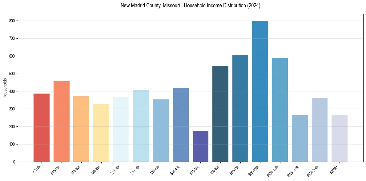 Income Distribution for 