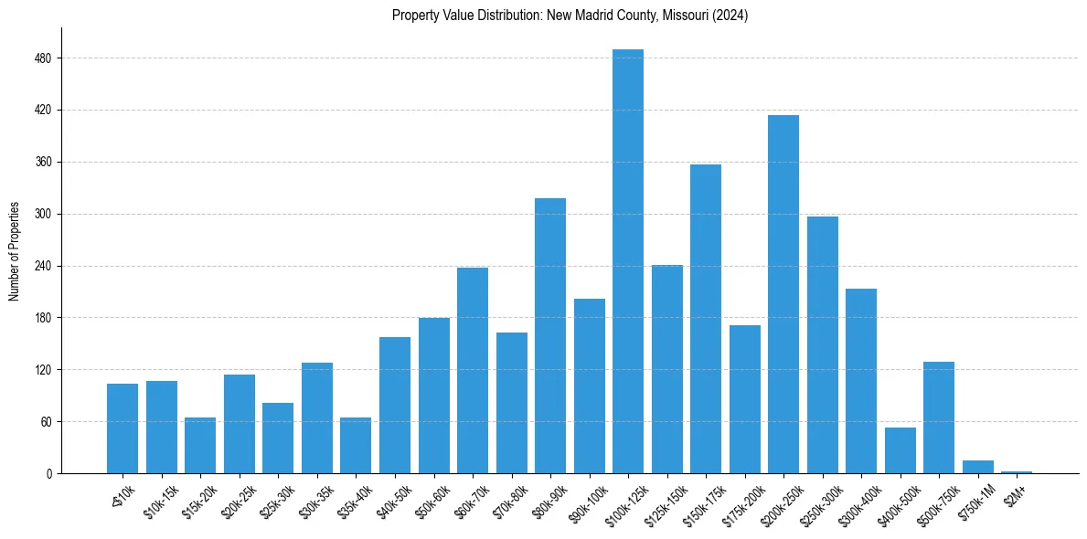 Value Distribution for 