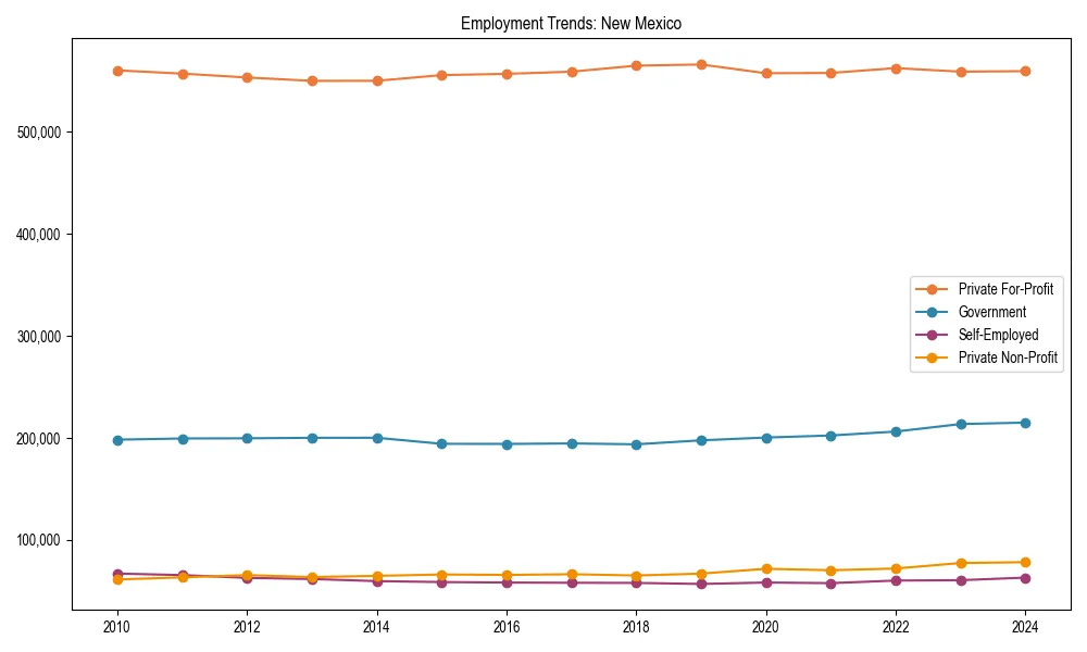 Long-term employment trends in 