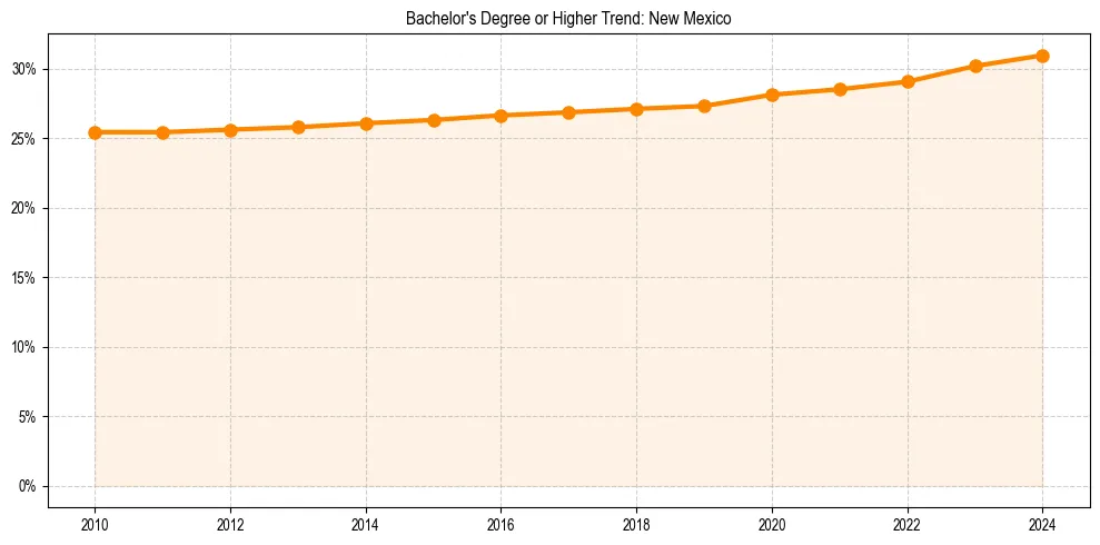Trend chart showing bachelor degree growth in 