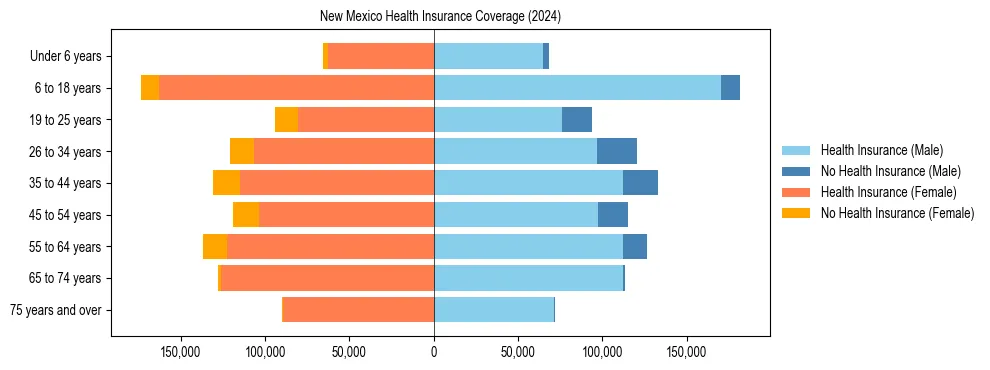 Health insurance pyramid for New Mexico