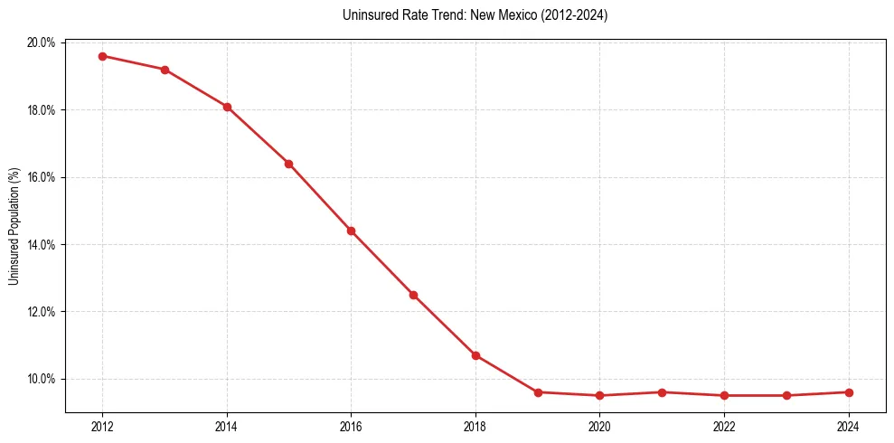 Uninsured trend chart for New Mexico