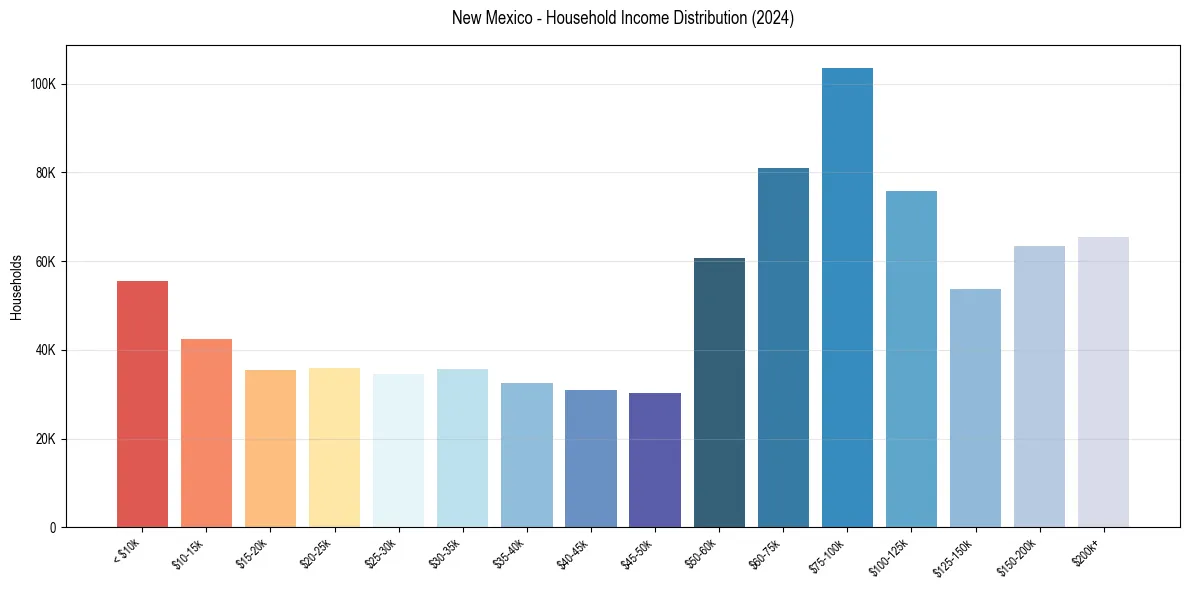 Income Distribution for 