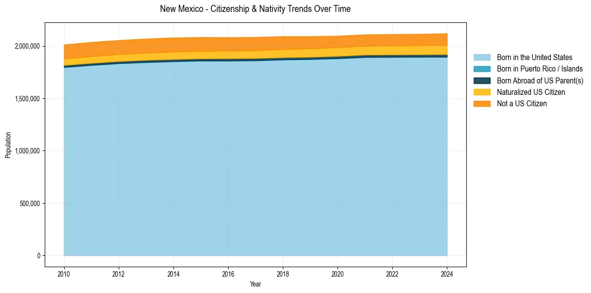 Historical nativity trends for 