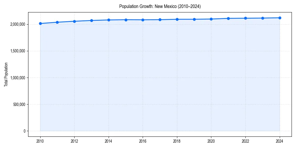 Population trends in 