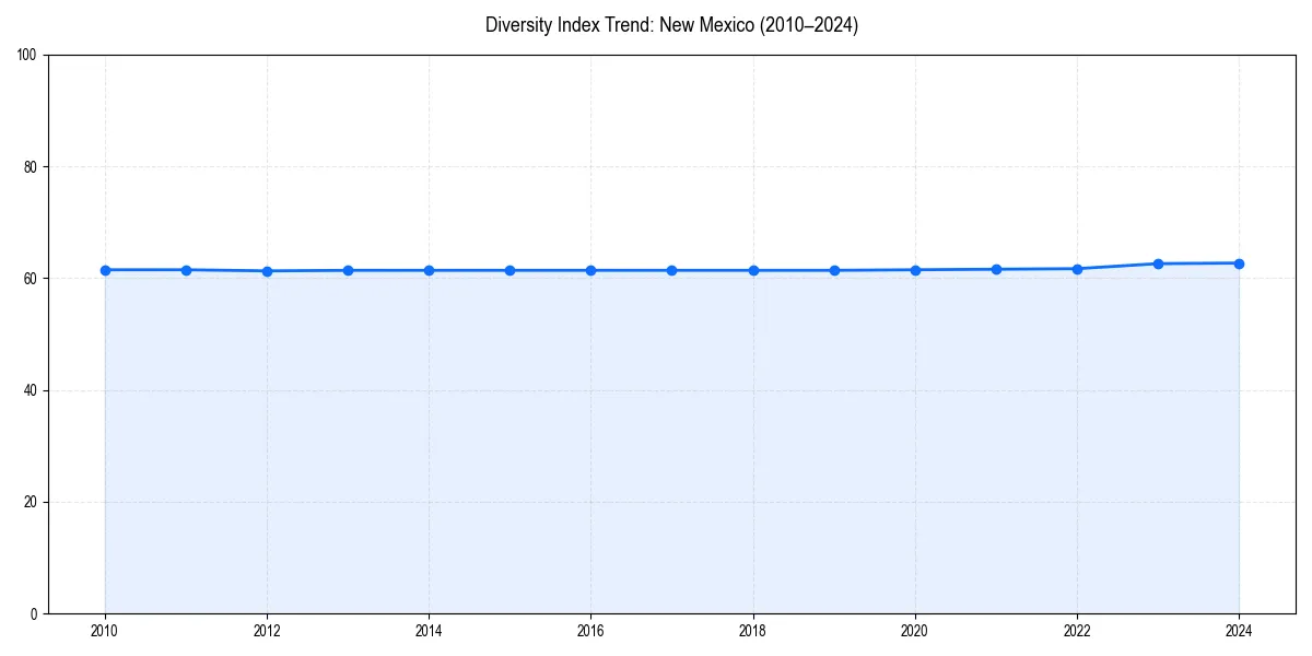 Line chart showing diversity index trends for 
