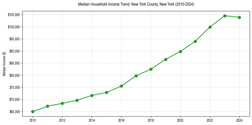 Income trend for 