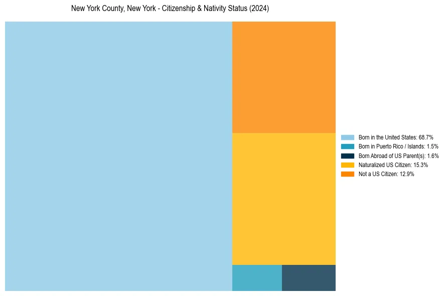 Nativity Treemap for 