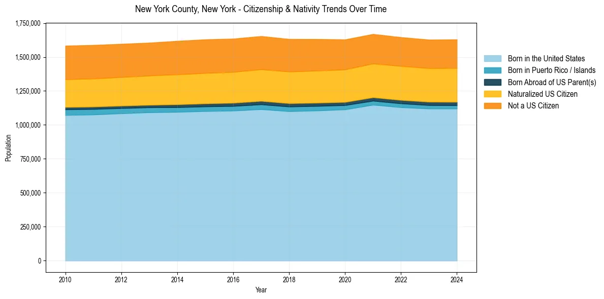 Historical nativity trends for 