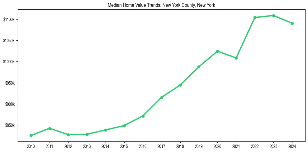 Median property value trends in 
