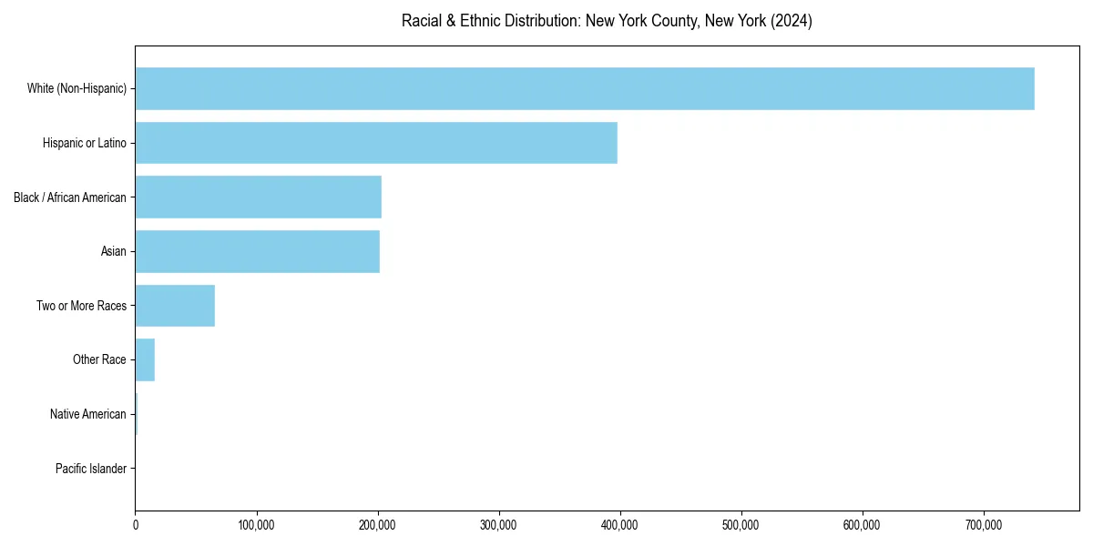Bar chart showing racial distribution in  for 2024