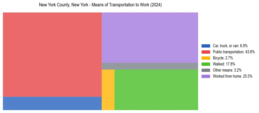 Commute modes in New York County, New York