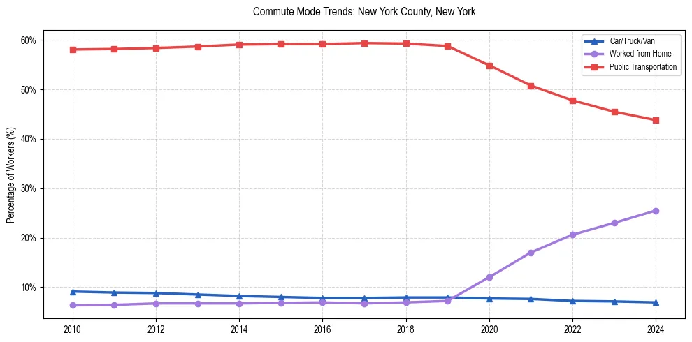 Transportation trends in New York County, New York