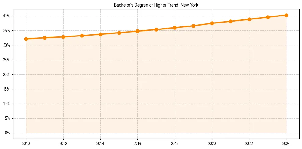 Trend chart showing bachelor degree growth in 
