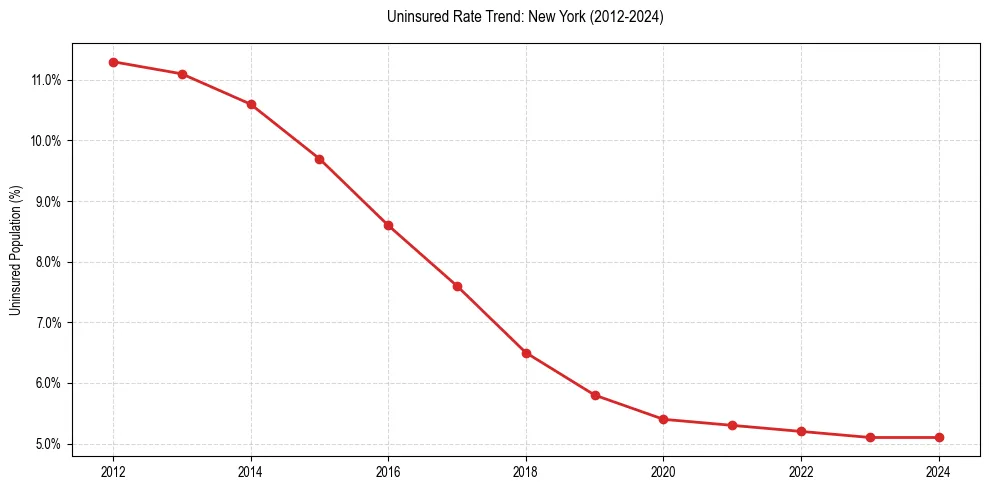 Uninsured trend chart for New York