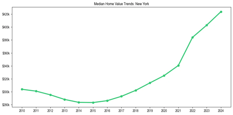 Median property value trends in 