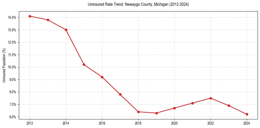 Uninsured trend chart for Newaygo County, Michigan