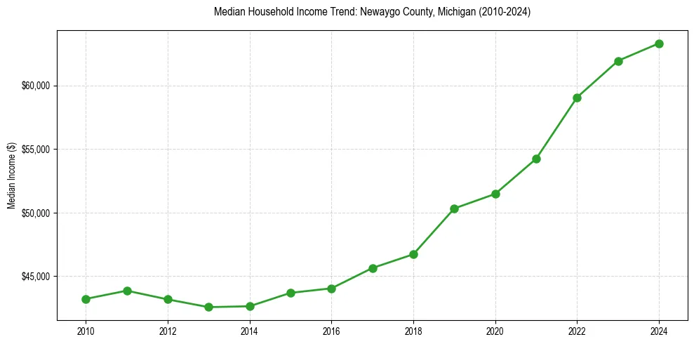 Income trend for 
