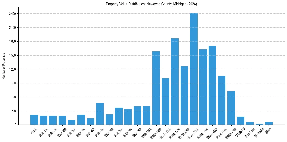 Value Distribution for 