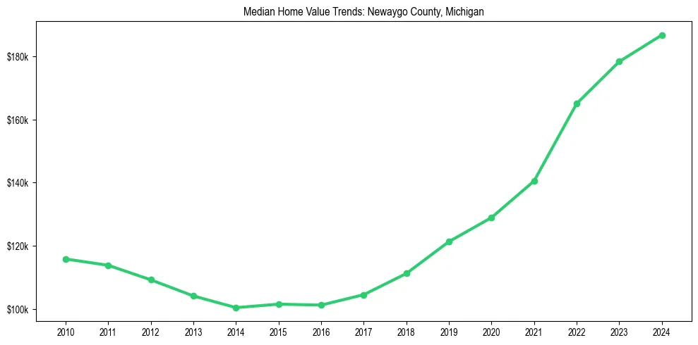 Median property value trends in 