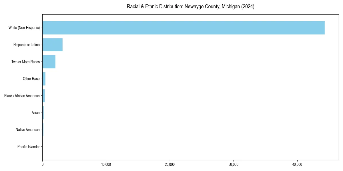 Bar chart showing racial distribution in  for 2024