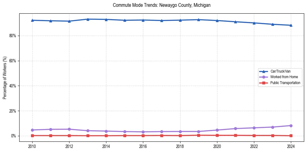Transportation trends in Newaygo County, Michigan