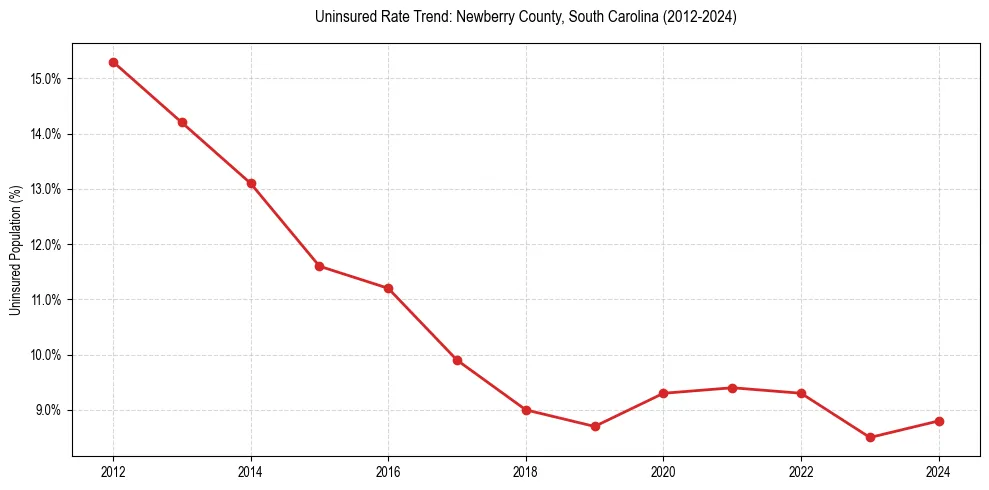 Uninsured trend chart for Newberry County, South Carolina