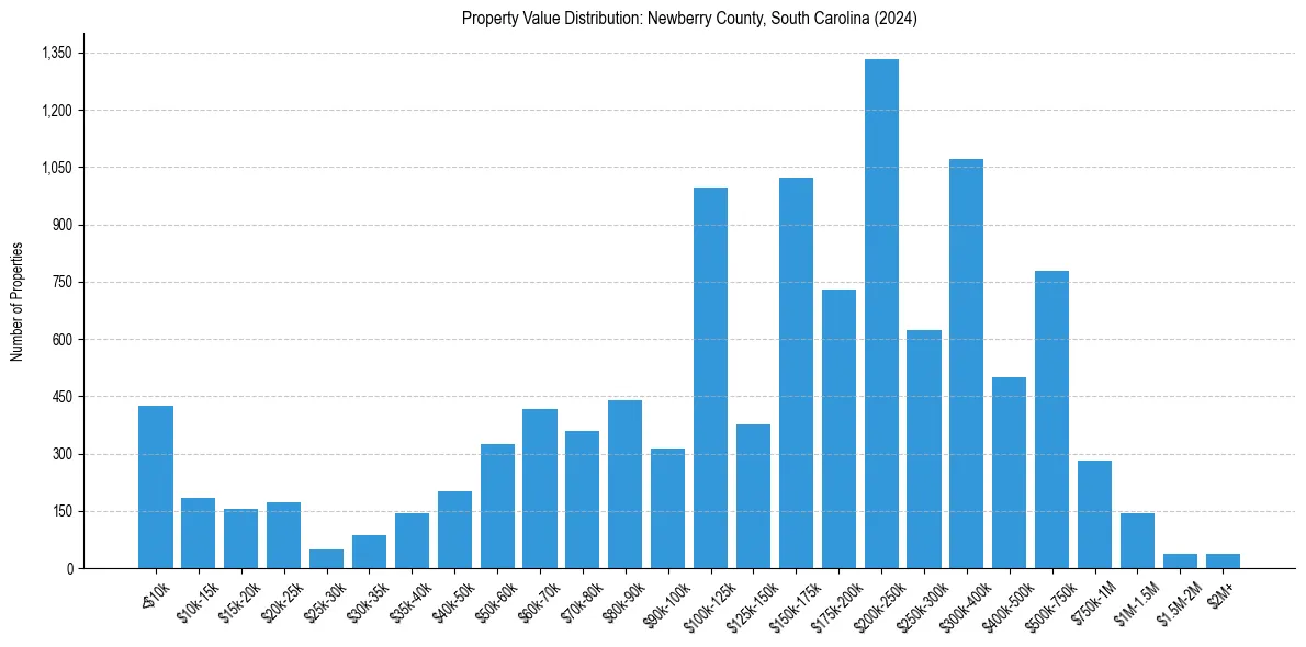Value Distribution for 