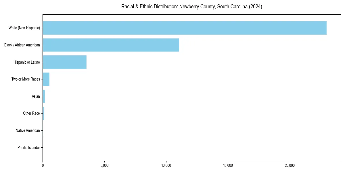 Bar chart showing racial distribution in  for 2024