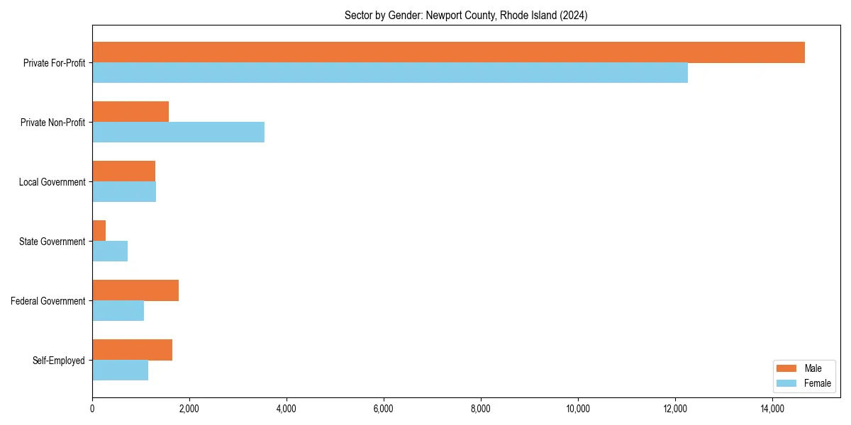 Employment sector breakdown by gender in 
