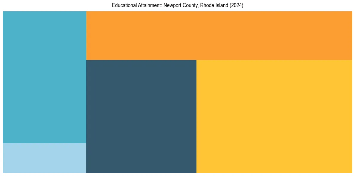 Education Treemap for  in 2024